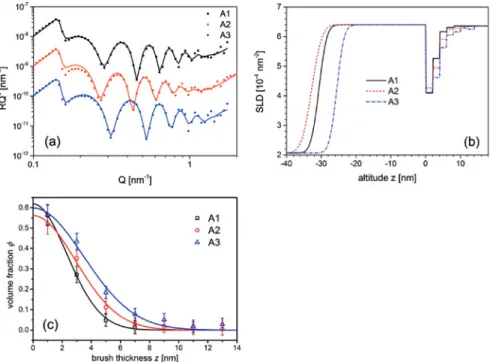 Figure 3: Neutron reflectivity (a), extracted SLD profiles (b) and volume fraction profiles (c)