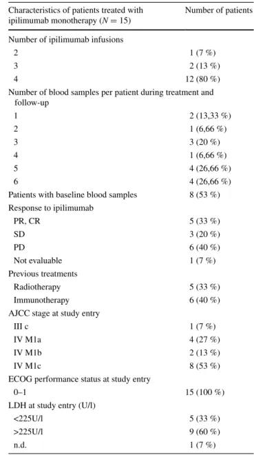 Table 2   Clinical details of melanoma patients treated with ipili- ipili-mumab