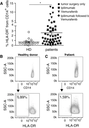 Fig. 1   MDSC frequencies are increased in patients with melanoma. 