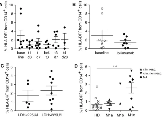 Fig. 3   MDSC in ipilimumab-treated patients and in patients with dif- dif-ferent disease stages