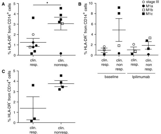Fig. 4   MDSC in patients responding or non-responding to ipili- ipili-mumab treatments