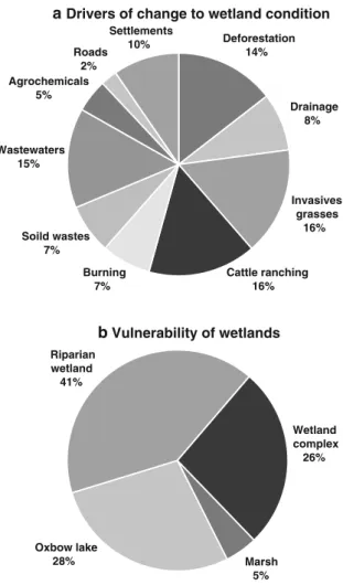 Fig. 5 Relative importance (%) of the principal driver of change to wetland condition identified by the local stakeholders (a) and the vulnerability of each wetland type against the identified threats (b)