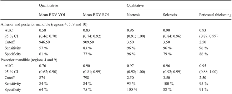 Table 4 Frequencies of scores of qualitative parameters for BRONJ- BRONJ-affected anterior and posterior mandible regions