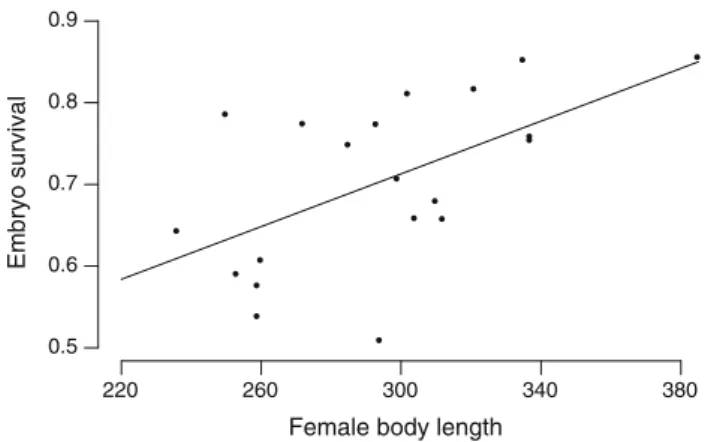 Fig. 4 Mean offspring survival versus dam body total length (mm).