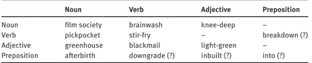 Table 1: Inventory of primary compound types (Plag 2003: 143)