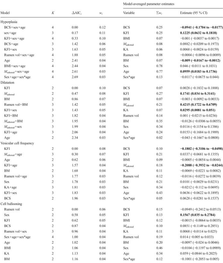 Table 4 Best-supported models, and multiple-model parameter estimates, for relationships between rumen papillae histology scores with body condition indices