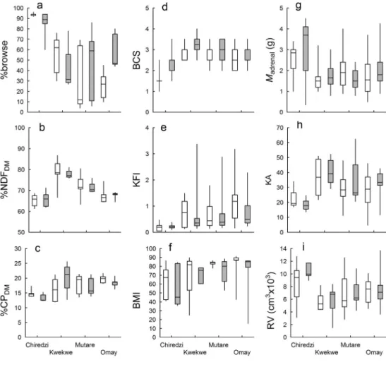 Fig. 1 Box plots showing changes in diet (%browse) and nutritional characteristics (%NDF and %CP), and in body condition indices, of impala across the four habitats included in this study.