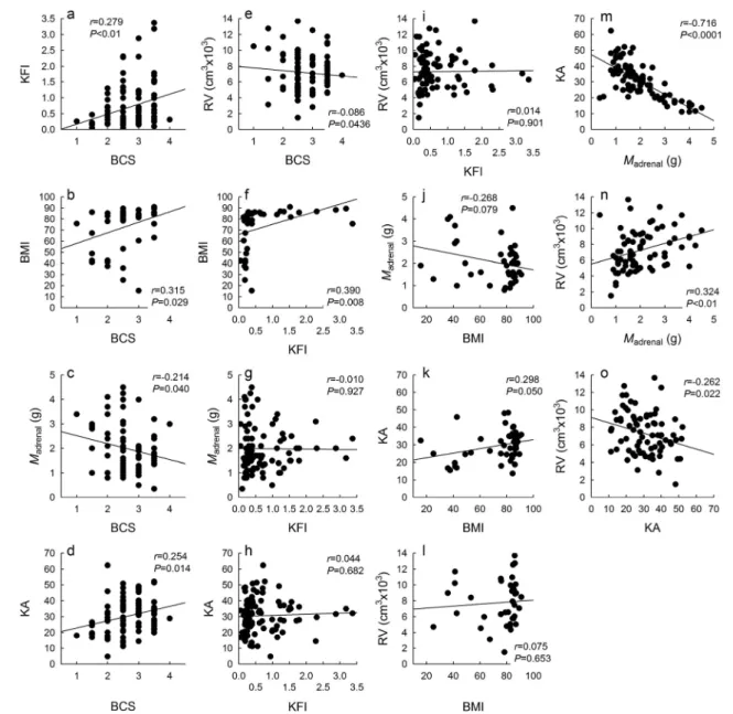 Fig. 3 Pearson correlations between all five body condition indices used in this study, and rumen volume