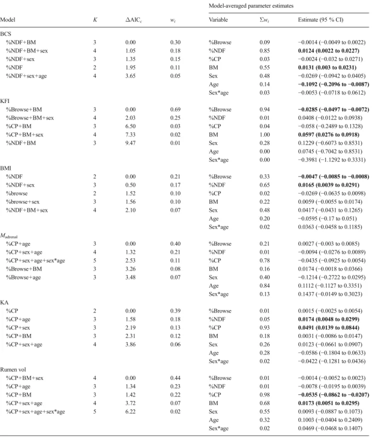 Table 1 Best-supported models and multiple-model parameter estimates for relationships between body condition indices and rumen volume with diet and nutritional characteristics