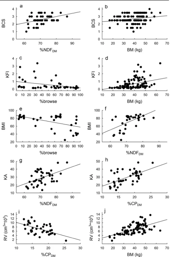 Fig. 4 Relationships between diet and nutritional characteristics with body condition indices for cases where the former were found to be likely predictors (based on having higher overall wi relative to models which excluded them) and for which parameter e