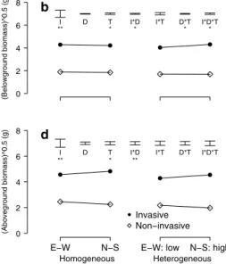 Table 2   results of fixed terms in linear mixed models for the nutri- nutri-ent foraging response, expressed in clonal growth organ (CGO),  belowground, root and aboveground biomass; and plant performance, 