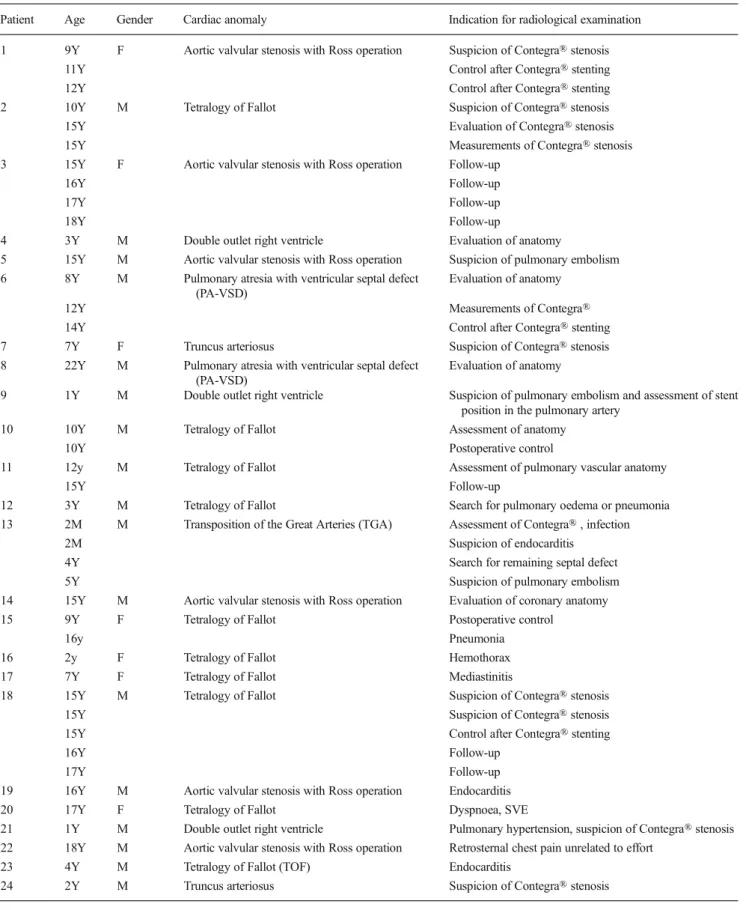 Table 1 Patients ’ main cardiac anomalies and indication for examination