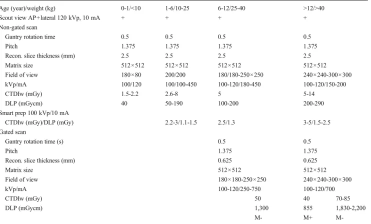 Table 3 MRI protocols