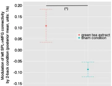 Fig. 5 Significant positive correlation between the effect of green tea on task performance and SPL → MFG connectivity (green tea minus control substance; r=0.64, p &lt;0.05)