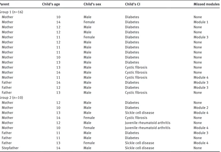 Table 1 Description of the study sample (n =  26).