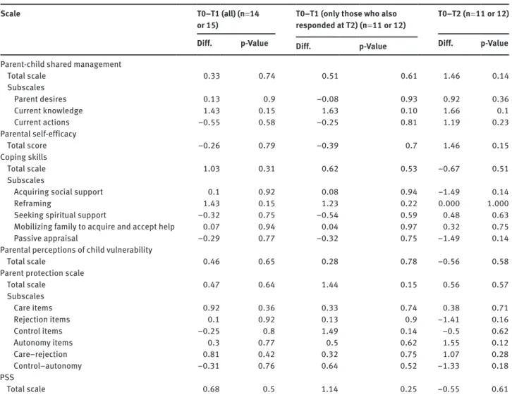 Table 3 Parents: comparisons T0–T1 and T0–T2.