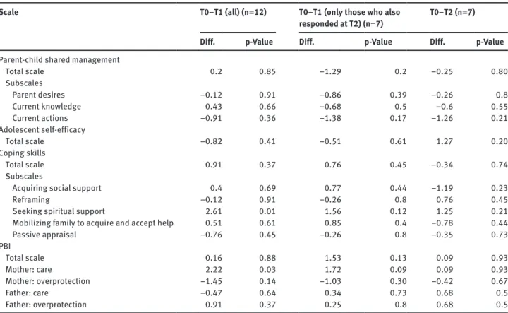 Table 4 Adolescents: comparisons T0–T1 and T0–T2.
