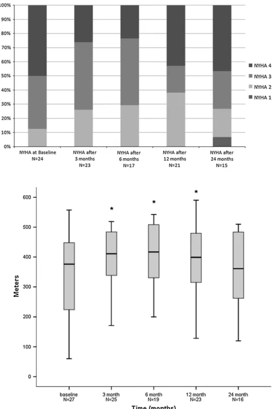 Fig. 3 Evolution of the 6 min walk distance in metres under therapy. Data given as median (quartiles)