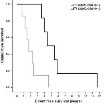 Fig. 6 Kaplan–Meier survival plots are shown for patients with a 6 min walk distance \ 370 and [ 370 m