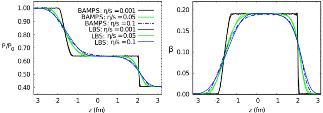 Fig. 1. Comparison between BAMPS simulations [19] and lattice Boltzmann results at t =3 