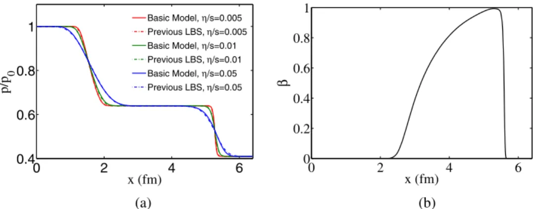 Fig. 2. a) Comparison between the basic model and the previous LBS model at diﬀerent η/s , for pressure proﬁles in the weakly relativistic regime ( β ∼ 0 