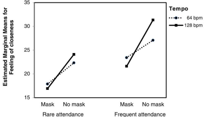 Fig. 2 Feeling of closeness (range: 0 – 65) as a function of facial visibility, background tempo and frequency of attendance at dance performances