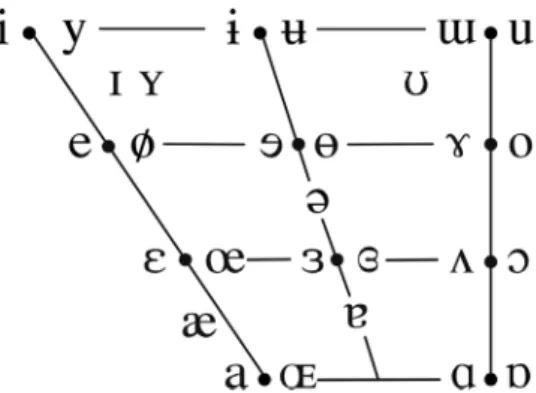 Figure 7: The IPA cardinal vowel quadrilateral.