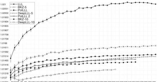 Fig. 1 Average n-th root Hermite factor (y axis) for dimension n (x axis) from 40 to 400