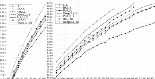 Fig. 2 Average logarithmic CPU time (y axis) for dimension n (x axis) from 40 to 400. The left graph uses long double arithmetic, the right graph MPFR arithmetic