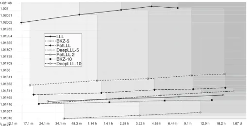 Fig. 4 MPFR arithmetic. The highlighted areas represent dimensions 160, 220, 280, 340 and 400
