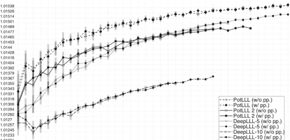 Fig. 5 Comparing PotLLL, PotLLL2 and DeepLLL variants with and without LLL preprocessing