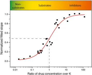 Fig. 5 Transport activity of P-gp obtained on chip (i.e. the normalized rate of fluorescence increase, v app .) versus the ratio of drug concentration to the fitted on-chip dissociation constant, K