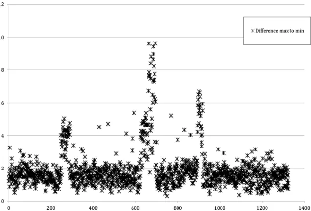 Fig. 4 Differences in direct and virtual measurements with and without a cut-off of the least reliable 10 % of measurements (x axis, no