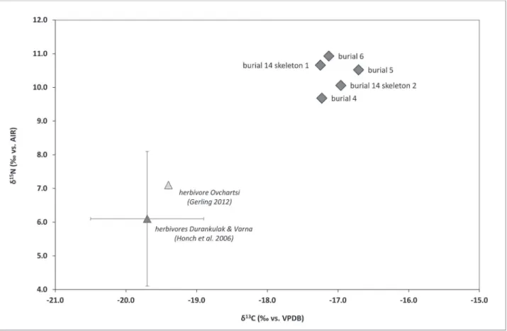 Fig. 2: Carbon and nitrogen isotope data on humans from the barrow Lozianska Mogila and additional comparative faunal data from  Ovchartsi (Gerling 2012; Gerling 2015), and Durankulak and Varna (Honch et al