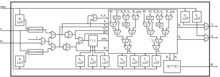 Figure 10 Block diagram of the pixel position generation module.