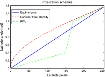 Figure 4 Latitude angle distribution for N θ = 256 latitude pixels using three different pixelization schemes.