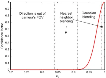 Figure 8 Confidence factor based on ω t = ω · t. Gaussian blending is applied only in the region where the confidence factor is lower than 0.9.