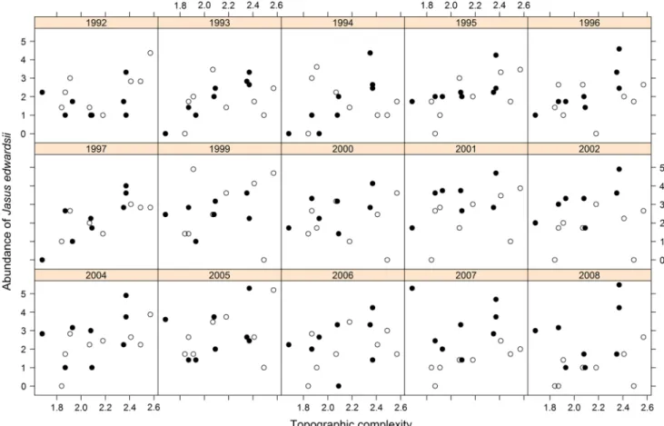 Fig.  3). running the analyses excluding the 1992 outlier  dramatically increased the significance and doubled the  R 2  of this regression (linear regression of R 2  ~ Time, for  protected sites excluding 1992: slope  = − 0.05, F  =  45.9,  p < 0.001, 