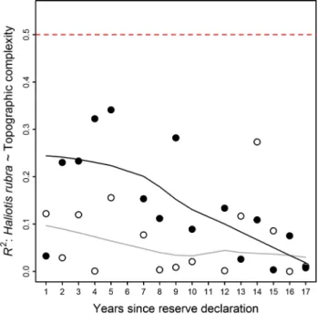 Table 1   Influence of protection on the strength of the relationship  between reef structure and invertebrates
