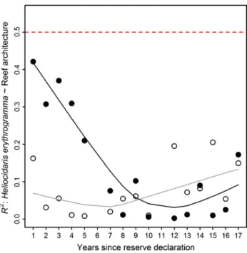 Fig. 5   Decreasing R 2  values for linear regressions between the abun- abun-dance of sea urchin H