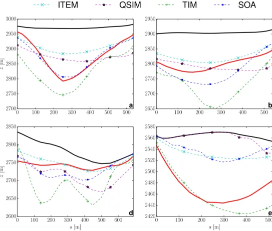 Fig. 7 Estimation of the bedrock topography from measurements collected on Gries glacier, Swiss Alps, with the ice thickness estimation method (ITEM, cyan), the quasi-stationary inverse method (QSIM, magenta), the transient inverse method (TIM, green) and 