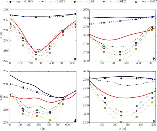 Fig. 8 Subglacial topography estimation with the shape optimization algorithm for various values of the melting rate m 1 (in w.e.a −1 ), m 2 = m 1 , z ELA = 2, 937 m, rate factor A = 0.076 bar −3 a −1 and no sliding