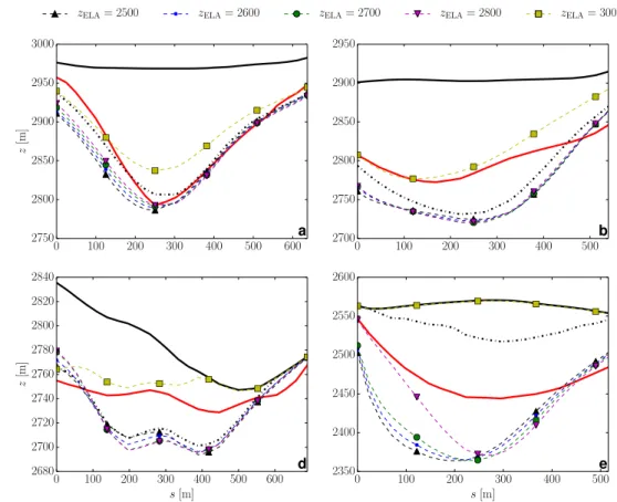Fig. 9 Subglacial topography estimation with the shape optimization algorithm for various values of the equilibrium line altitude z ELA (in meters), m 1 = m 2 = 0.0088 w.e.a − 1 , rate factor A = 0.076 bar − 3 a − 1 and no sliding