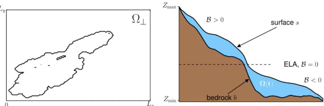 Fig. 1 Left Example ice extent in the (x, y)-plane of Gries glacier, Swiss Alps, that illustrates the notations introduced in the text