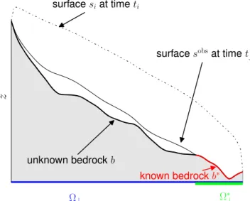 Fig. 2 Two-dimensional glacier profile illustrating the surface topographies s i at time t i and s obs at time t f 