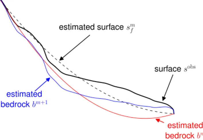 Fig. 3 Example glacier profile illustrating Eq. 15. The idea is to report the discrepancy s obs − s m f on the bedrock topography at each iteration.
