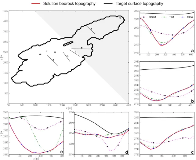 Fig. 6 Bedrock topography estimations along profile lines across a synthetic geometry inspired from Gries glacier, Swiss Alps