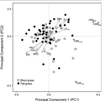 Fig. 2 Results of principal components analysis (PCA) of cotton rotting rate (CRR) in relation to environmental variables (grey arrows)