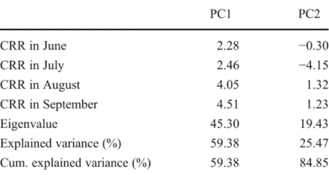 Fig. 3 Mean (± SE) principal component (PC) scores of a vegetation type centroids; b vegetation scores on PC1; c  vegeta-tion scores on PC2; d treatment centroids; e treatment scores on PC1; f treatment scores on PC2; g site centroids; h site scores on PC1