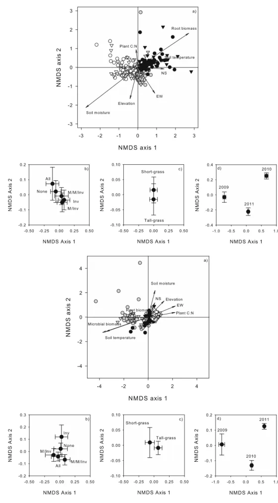 Fig. 1 Results of NMDS axes 1 and 2 for the rhizosphere soil samples. a All samples in relation to abiotic and biotic ecosystem parameters (black arrows)